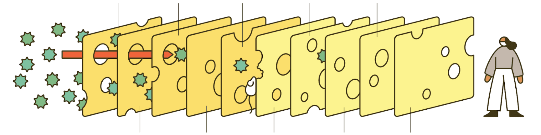 Swiss Cheese Model