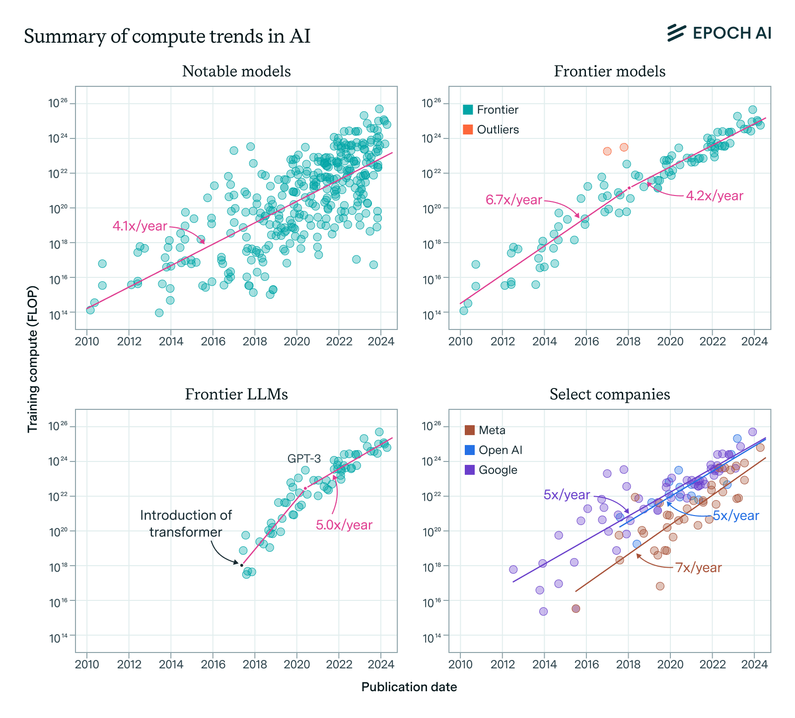 Trends in AI